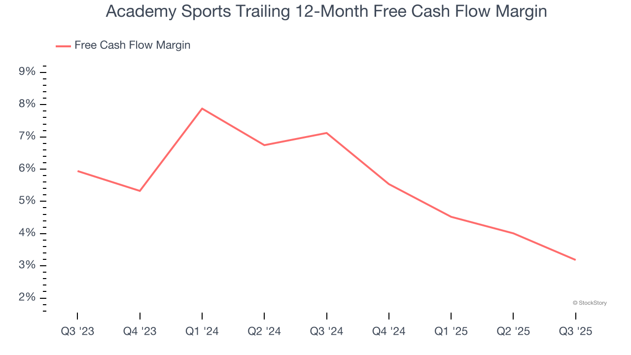 Academy Sports Trailing 12-Month Free Cash Flow Margin