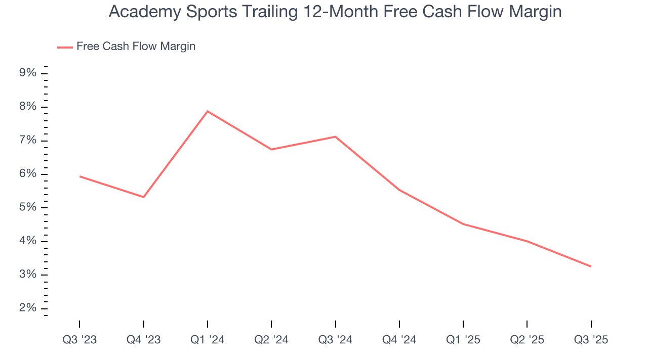 Academy Sports Trailing 12-Month Free Cash Flow Margin