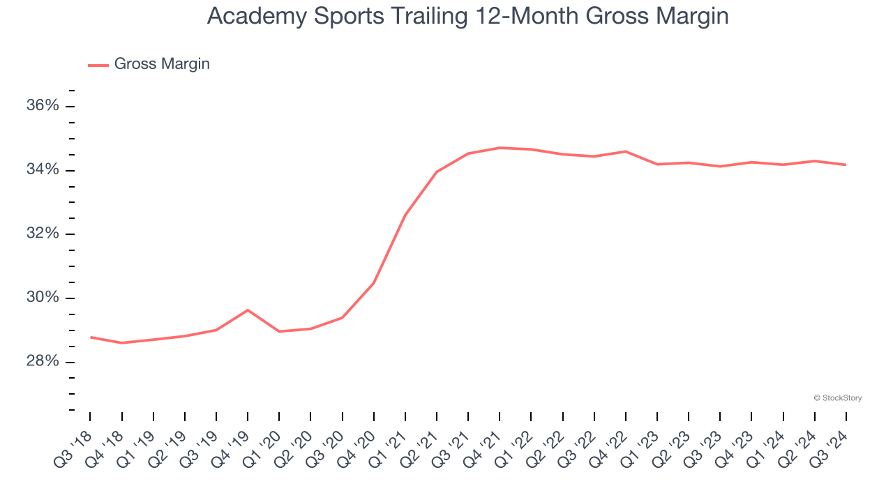 Academy Sports Trailing 12-Month Gross Margin