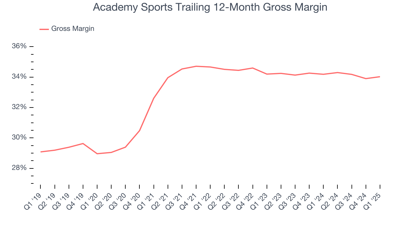 Academy Sports Trailing 12-Month Gross Margin