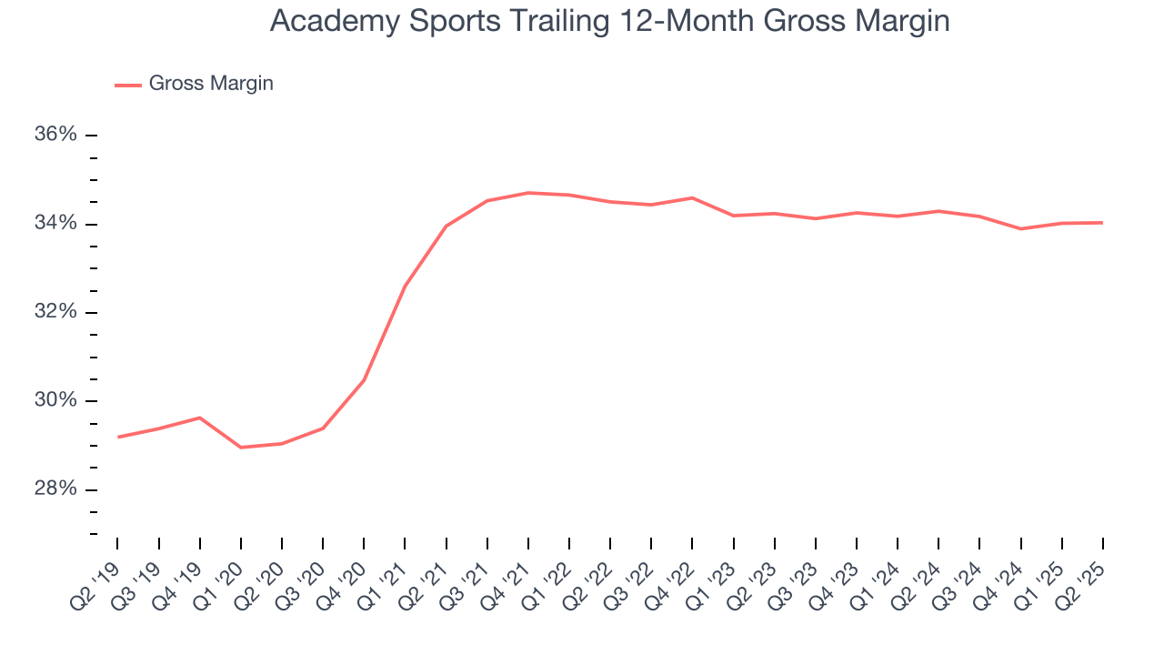 Academy Sports Trailing 12-Month Gross Margin