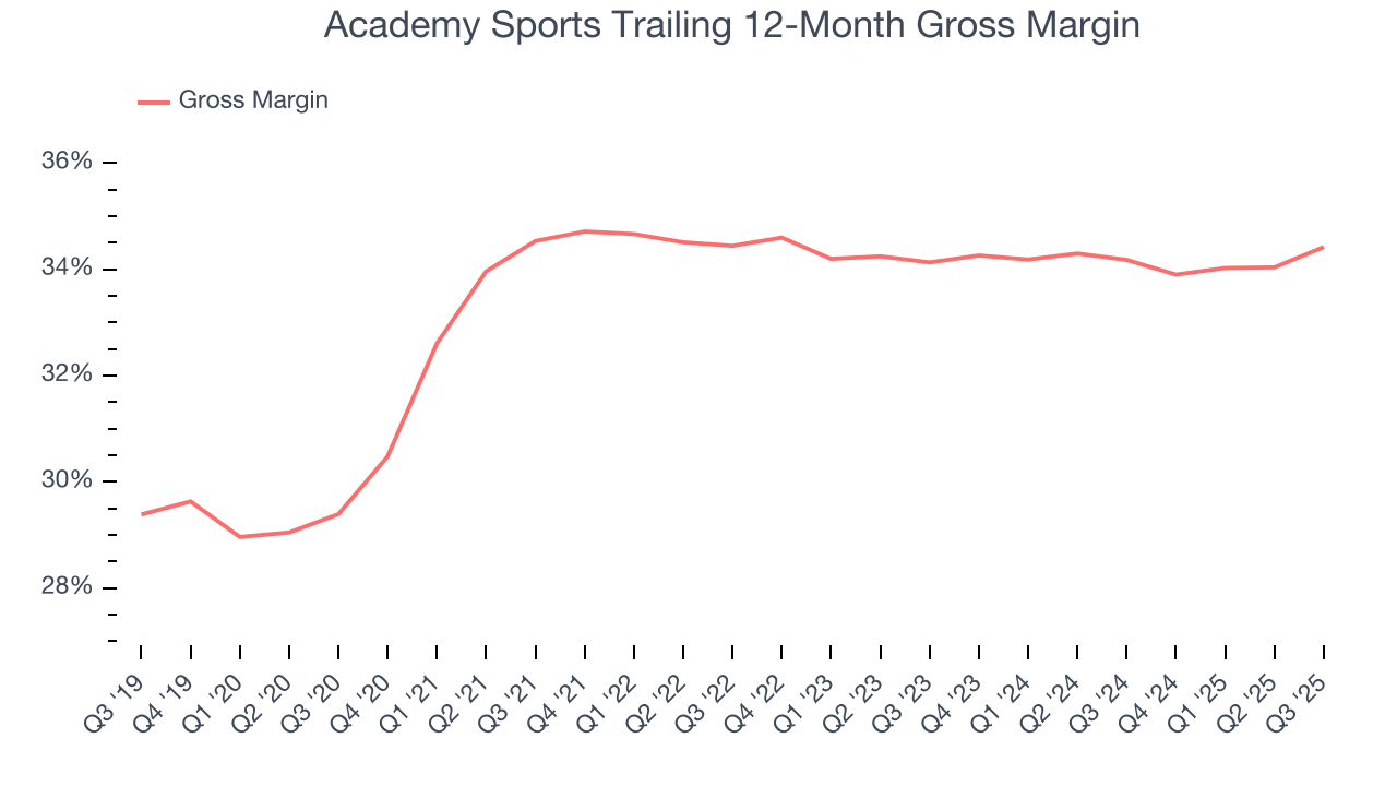 Academy Sports Trailing 12-Month Gross Margin
