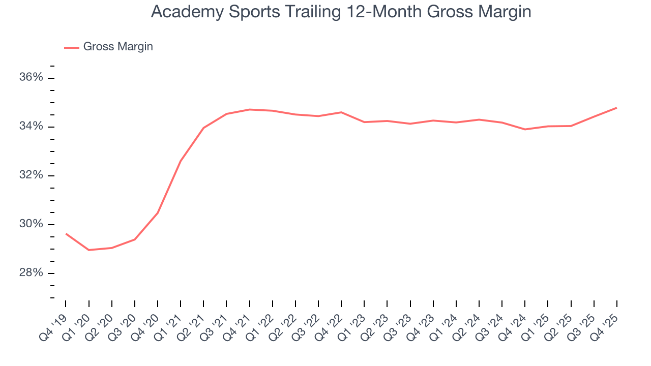Academy Sports Trailing 12-Month Gross Margin