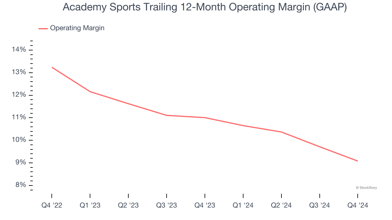 Academy Sports Trailing 12-Month Operating Margin (GAAP)