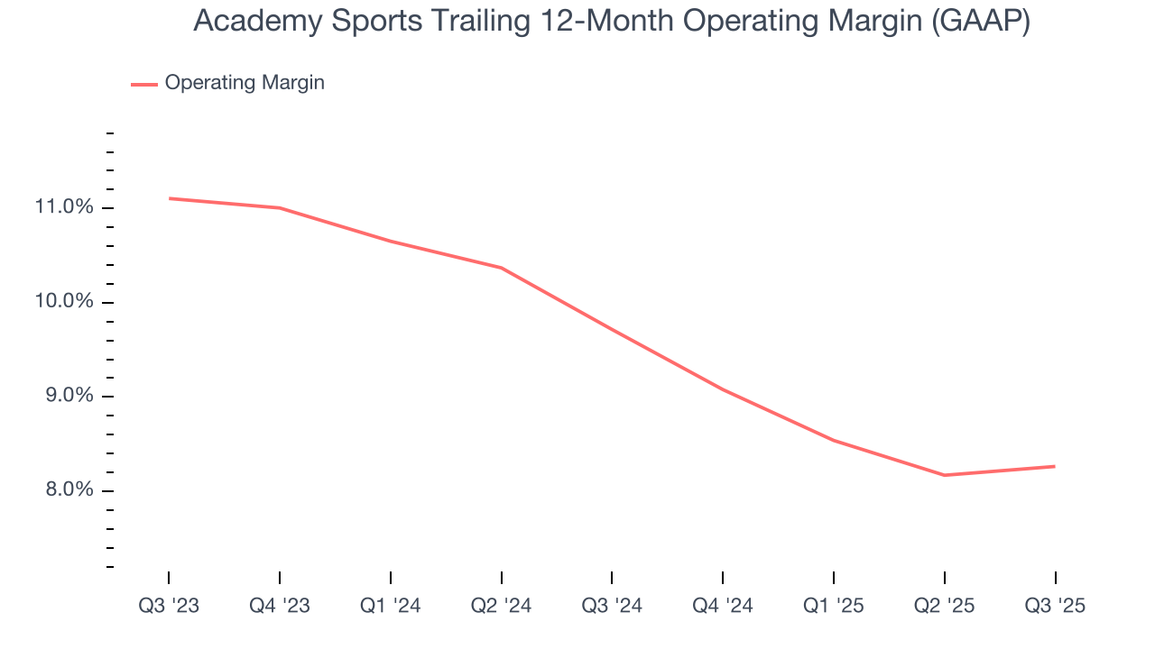 Academy Sports Trailing 12-Month Operating Margin (GAAP)