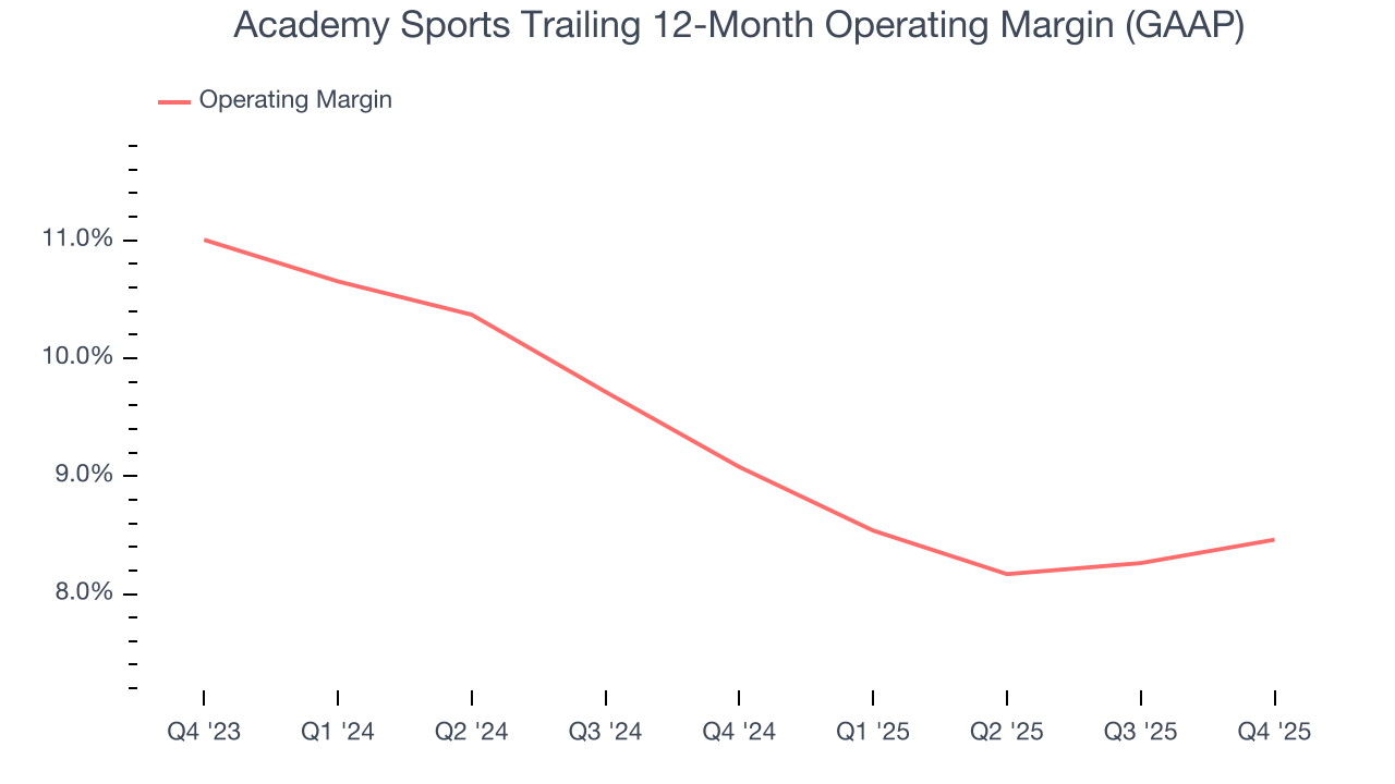 Academy Sports Trailing 12-Month Operating Margin (GAAP)
