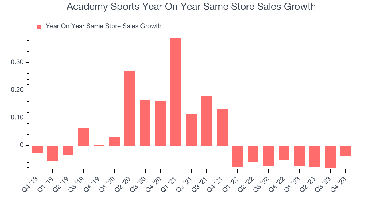 Academy Sports Year On Year Same Store Sales Growth