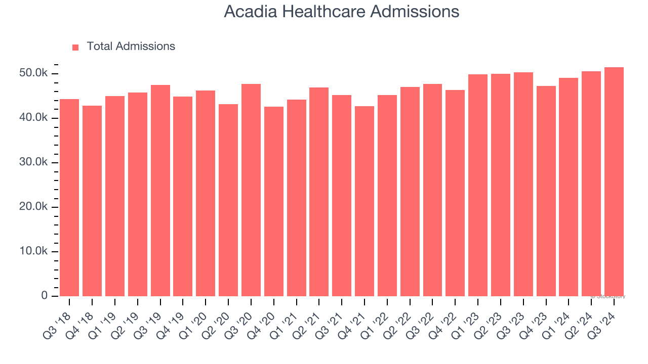 Acadia Healthcare Admissions