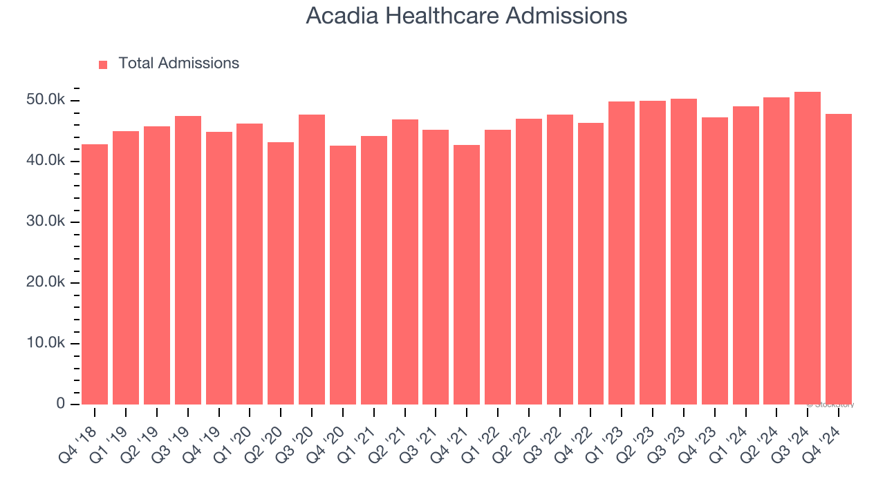 Acadia Healthcare Admissions