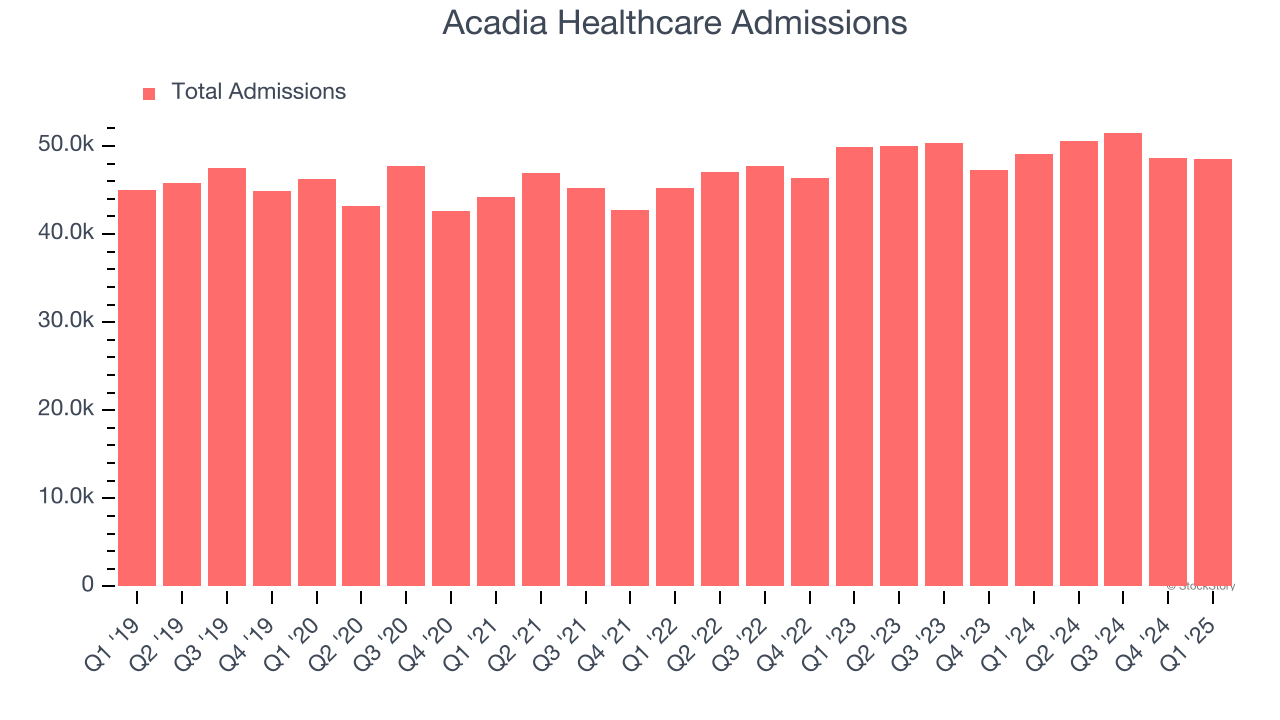 Acadia Healthcare Admissions