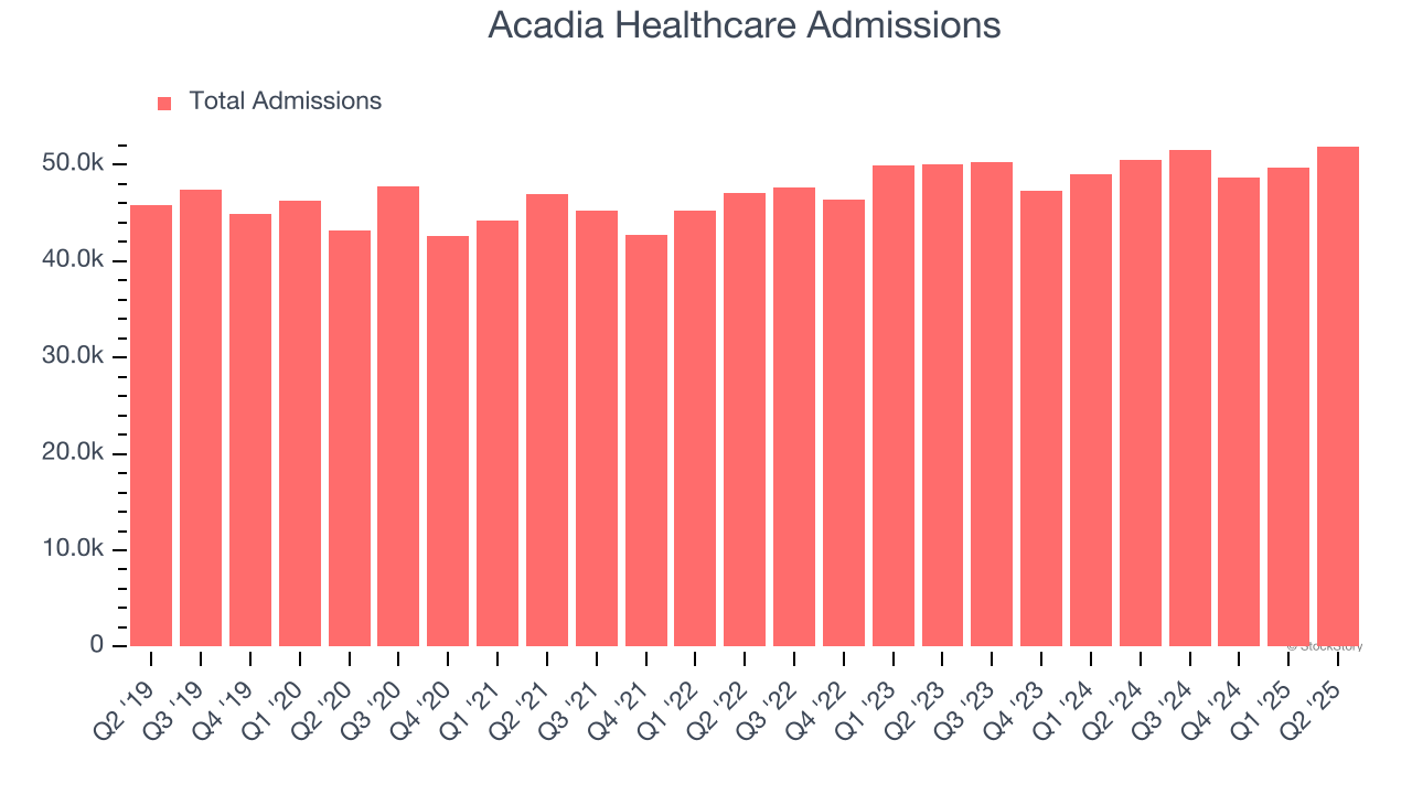 Acadia Healthcare Admissions