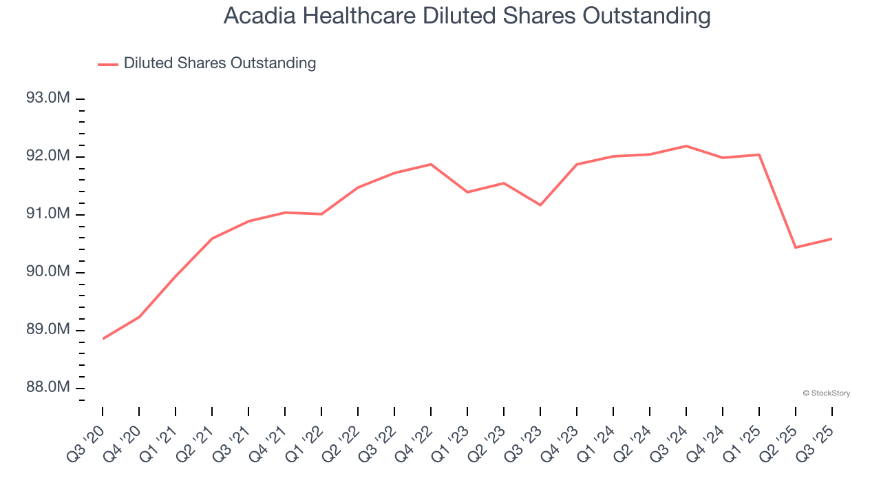 Acadia Healthcare Diluted Shares Outstanding