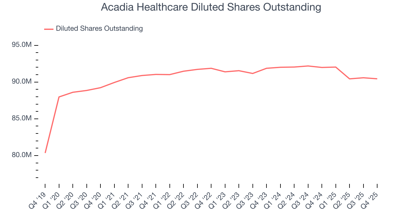 Acadia Healthcare Diluted Shares Outstanding