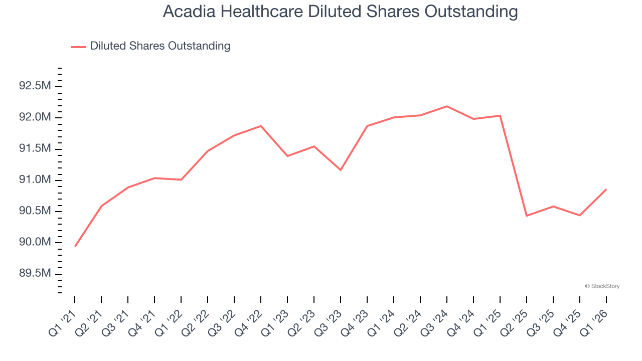 Acadia Healthcare Diluted Shares Outstanding