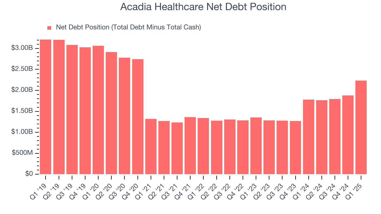 Acadia Healthcare Net Debt Position