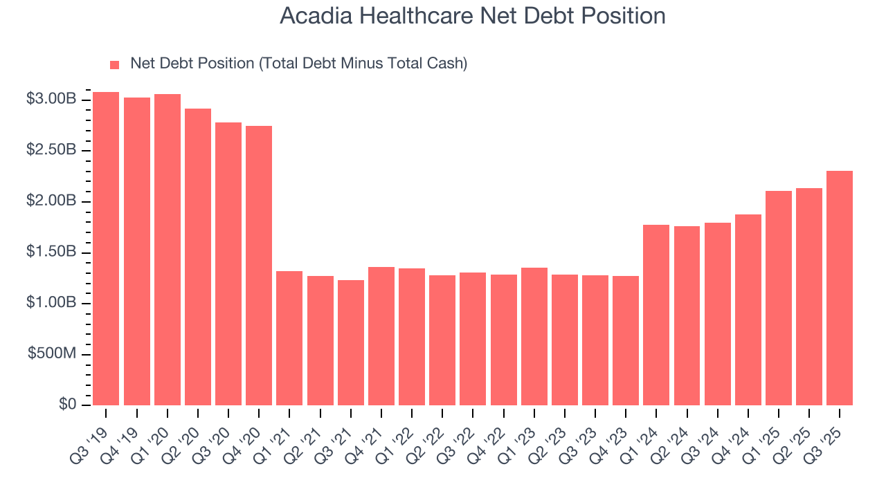 Acadia Healthcare Net Debt Position