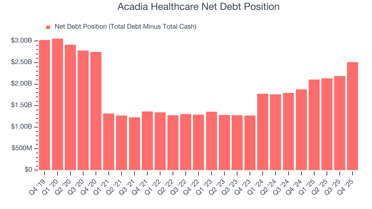 Acadia Healthcare Net Debt Position