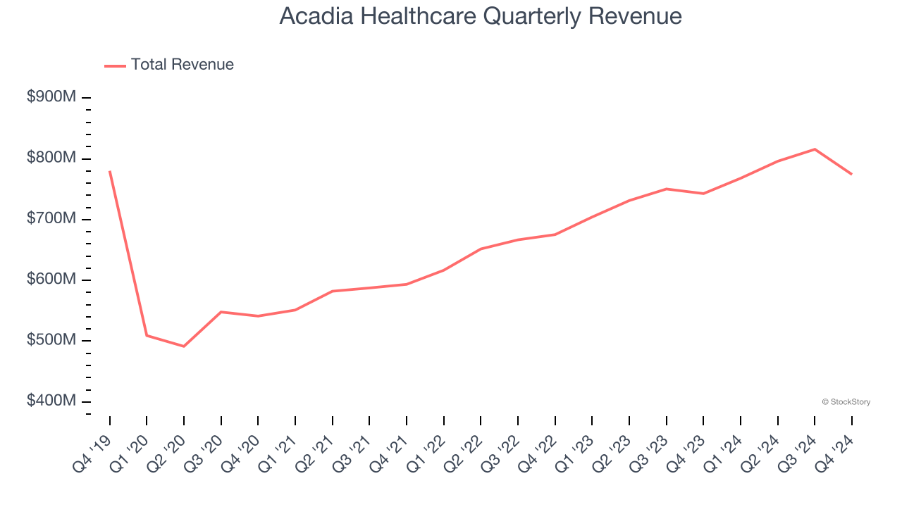 Acadia Healthcare Quarterly Revenue