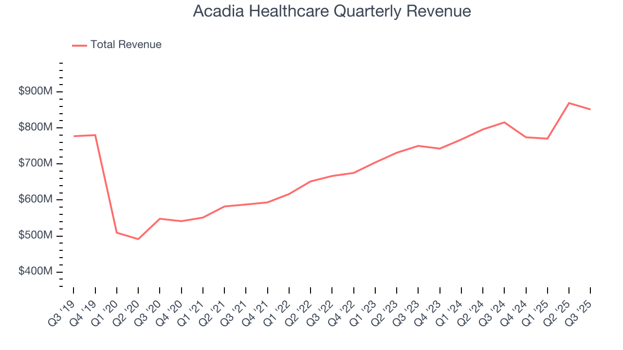 Acadia Healthcare Quarterly Revenue