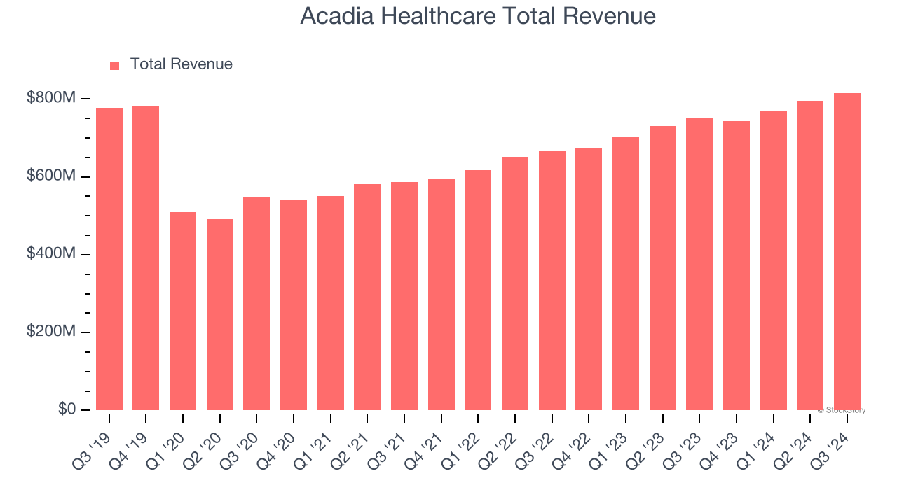 Acadia Healthcare Total Revenue