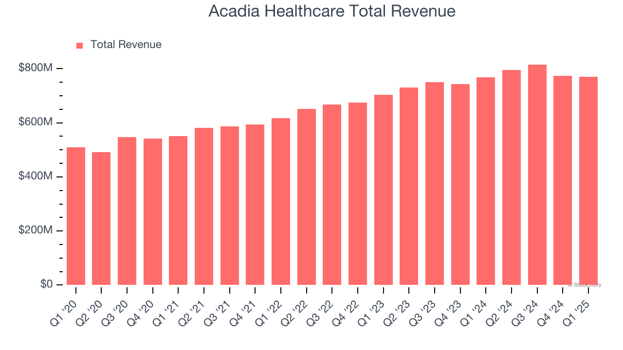 Acadia Healthcare Total Revenue