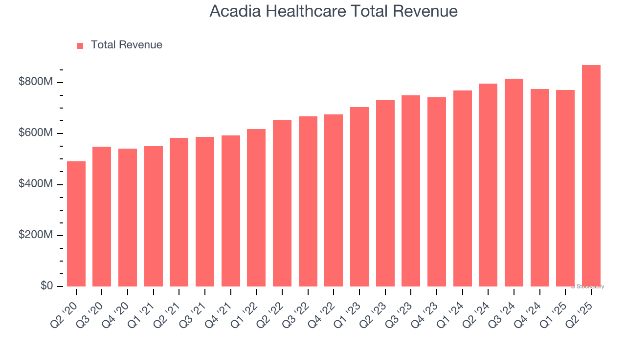 Acadia Healthcare Total Revenue