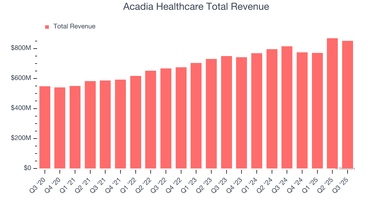 Acadia Healthcare Total Revenue