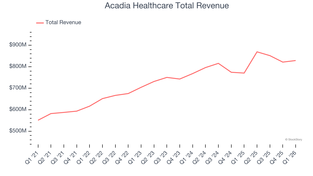 Acadia Healthcare Total Revenue
