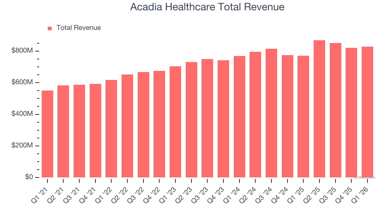 Acadia Healthcare Total Revenue