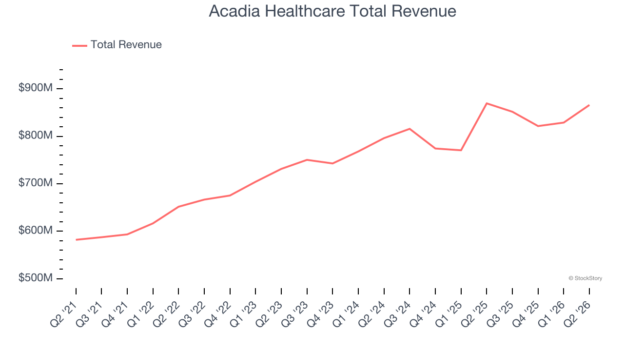 Acadia Healthcare Total Revenue