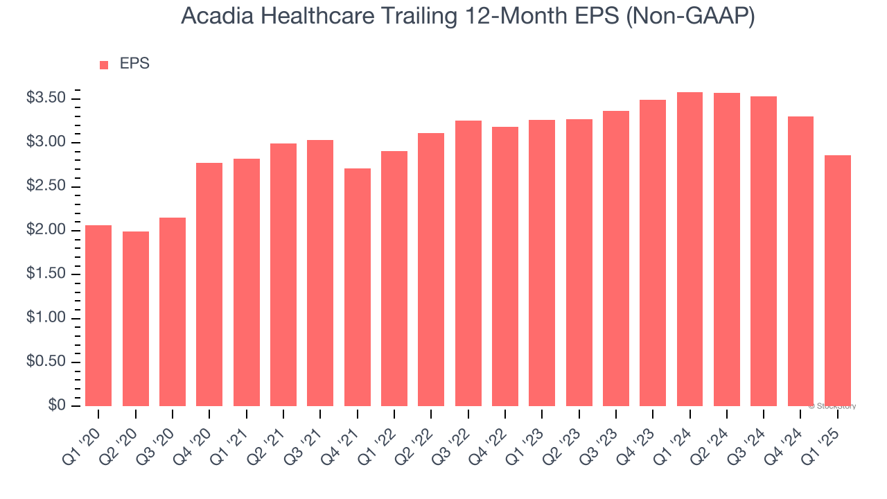 Acadia Healthcare Trailing 12-Month EPS (Non-GAAP)