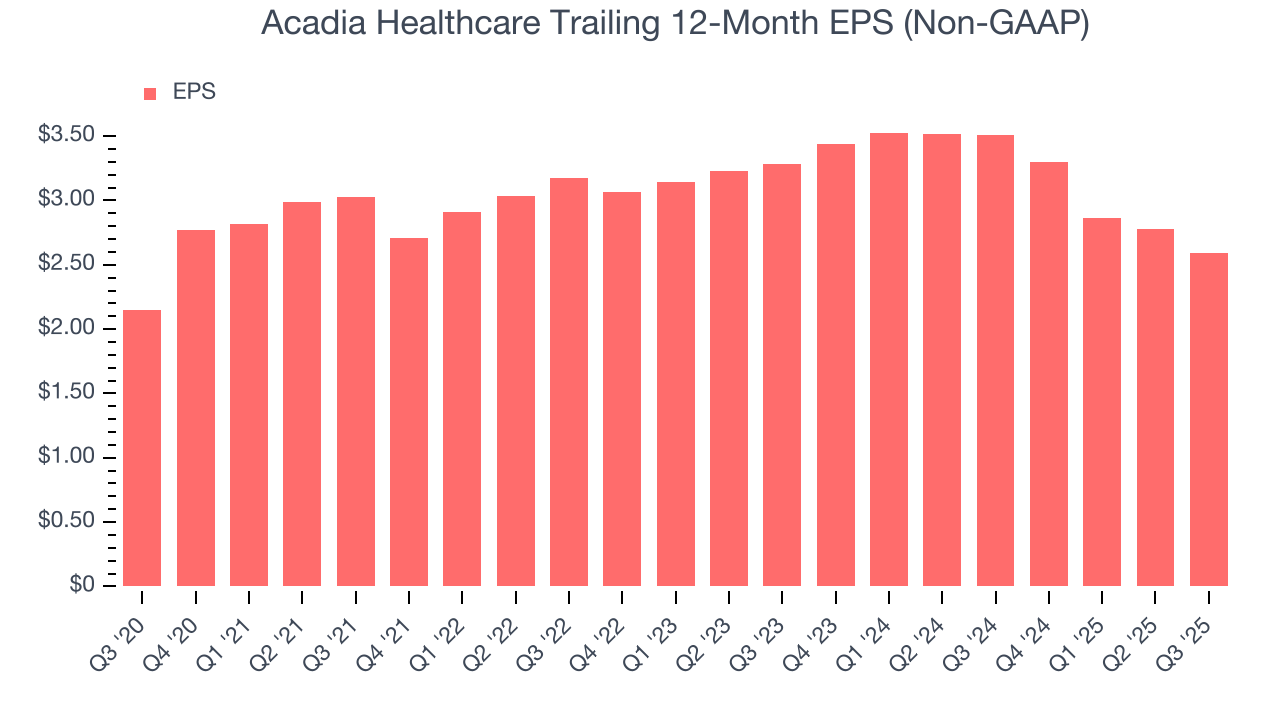 Acadia Healthcare Trailing 12-Month EPS (Non-GAAP)