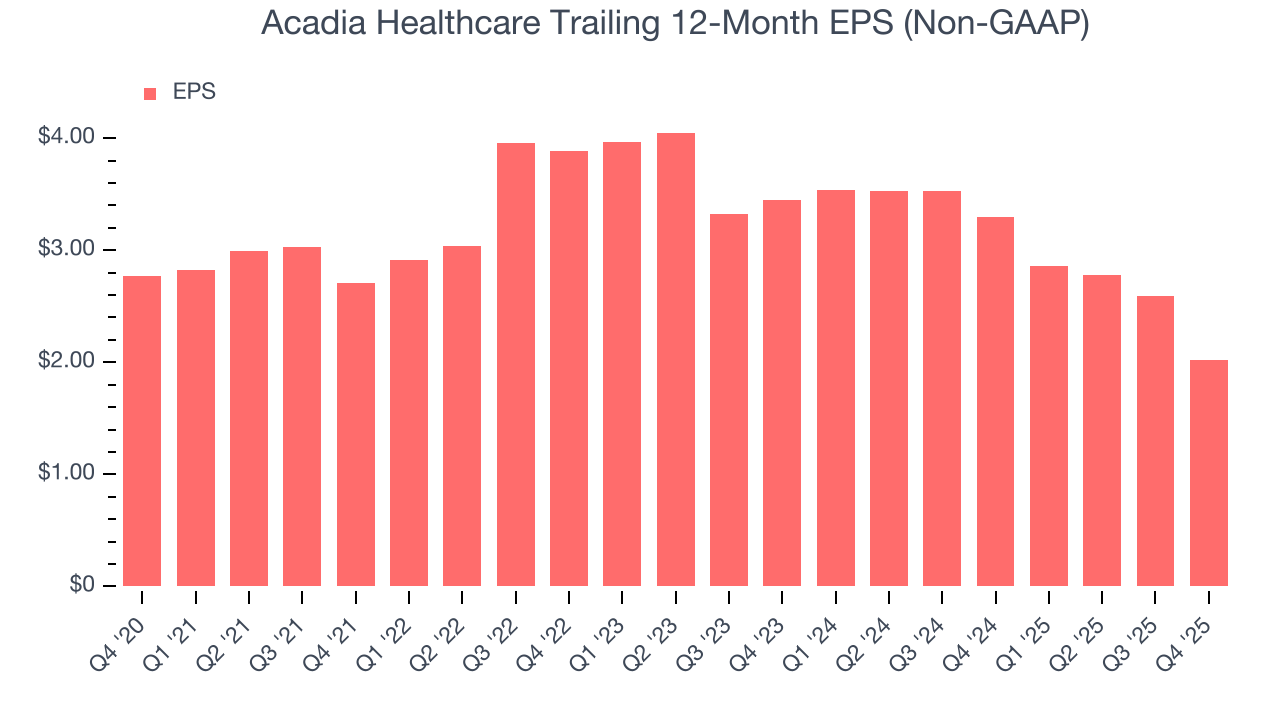 Acadia Healthcare Trailing 12-Month EPS (Non-GAAP)