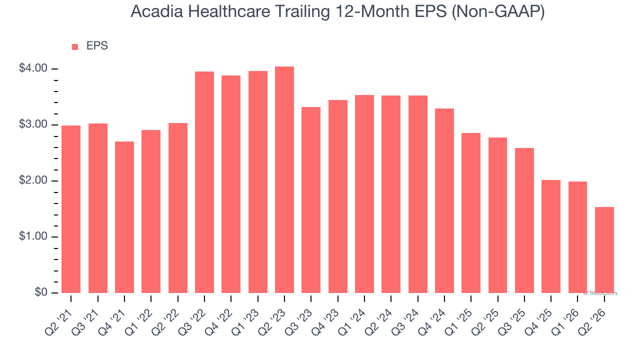 Acadia Healthcare Trailing 12-Month EPS (Non-GAAP)