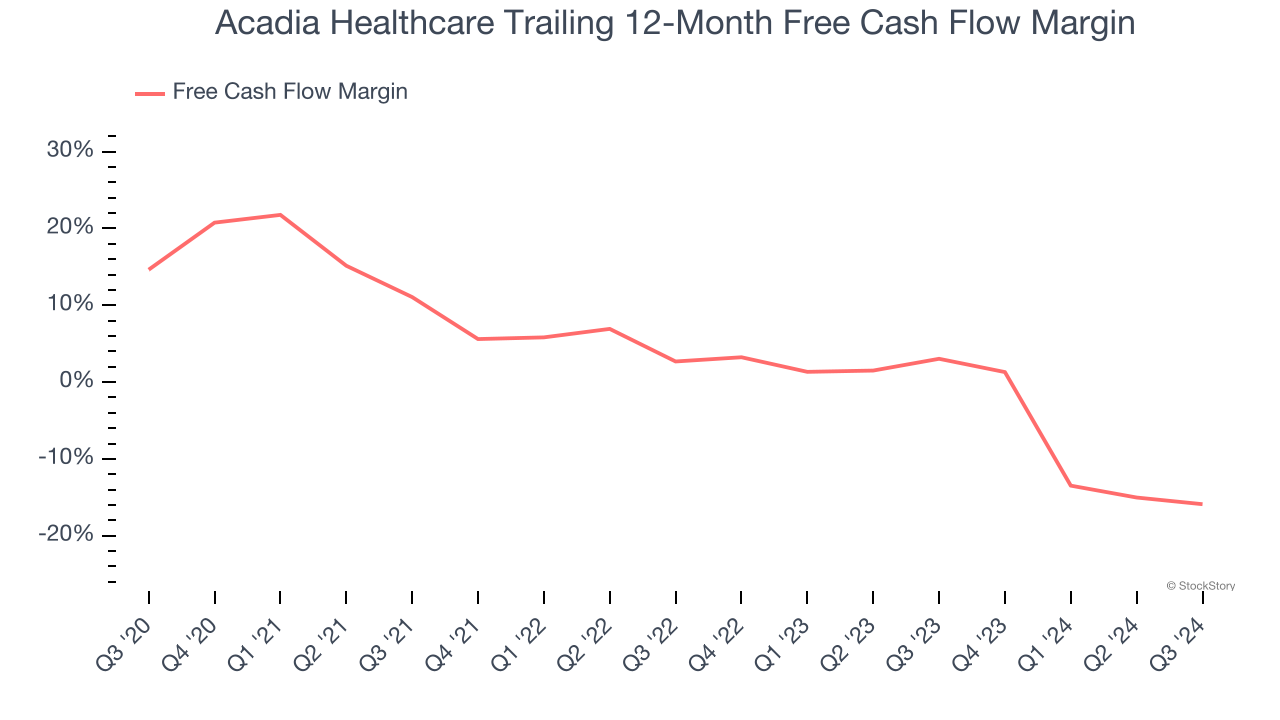 Acadia Healthcare Trailing 12-Month Free Cash Flow Margin