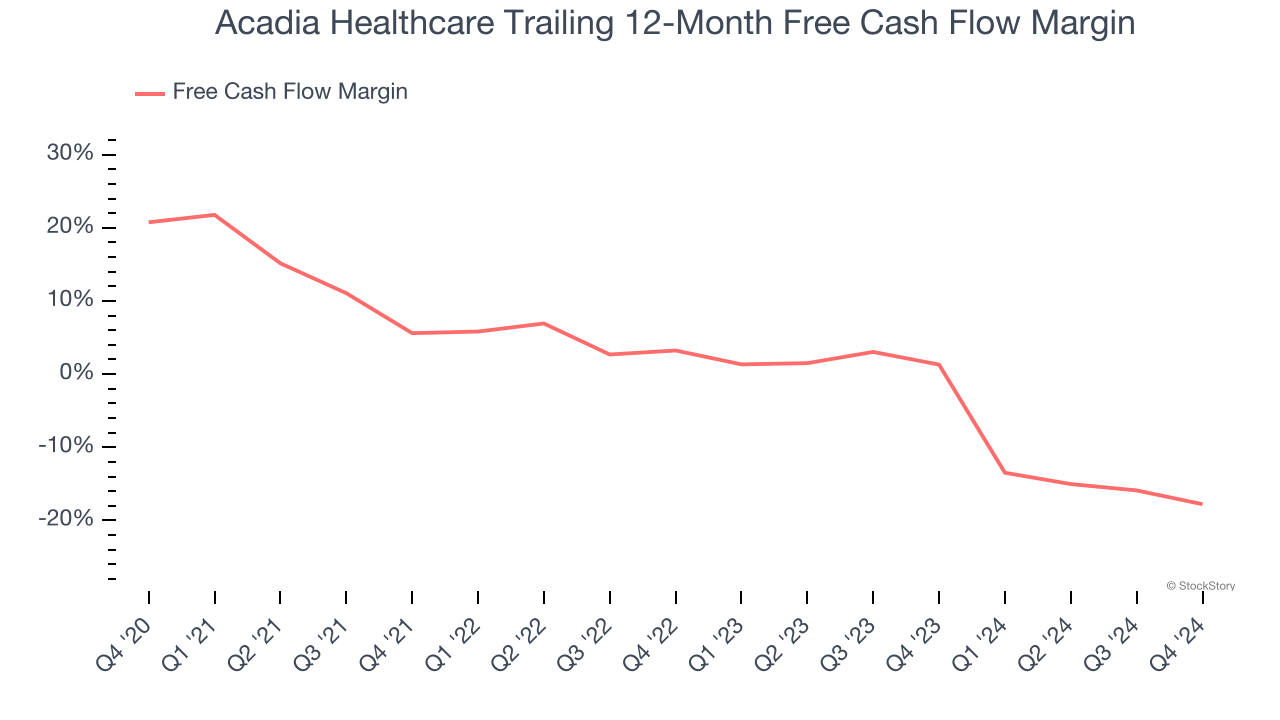 Acadia Healthcare Trailing 12-Month Free Cash Flow Margin