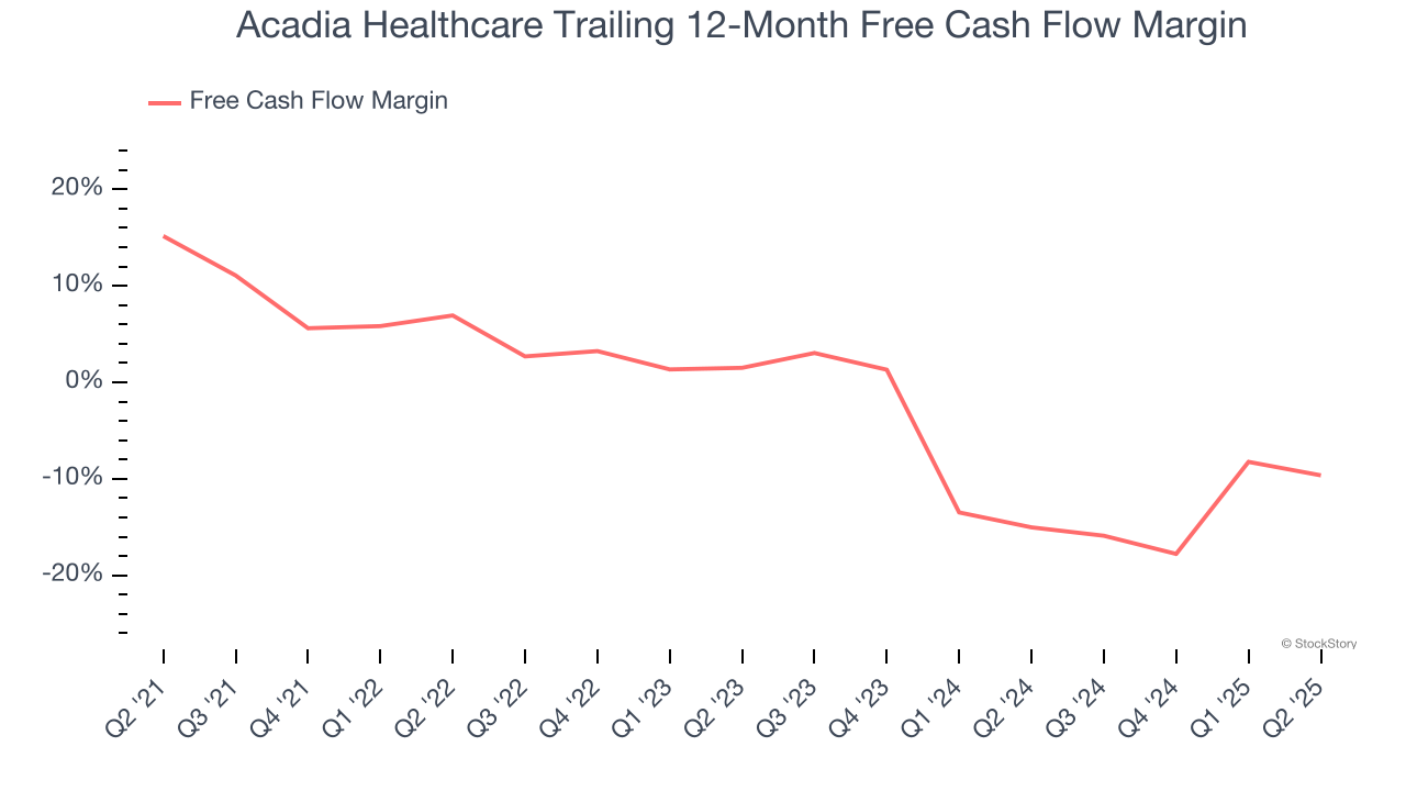 Acadia Healthcare Trailing 12-Month Free Cash Flow Margin
