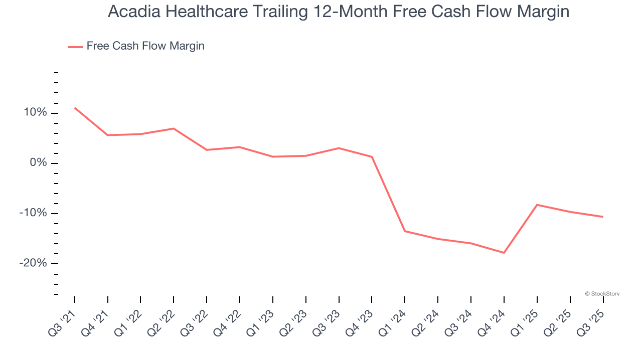 Acadia Healthcare Trailing 12-Month Free Cash Flow Margin