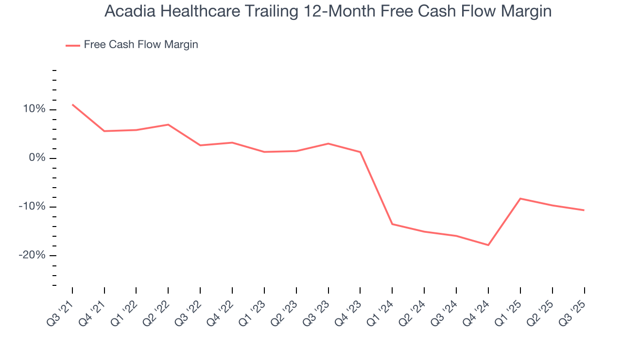 Acadia Healthcare Trailing 12-Month Free Cash Flow Margin