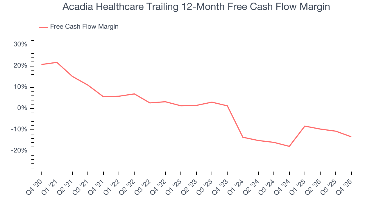 Acadia Healthcare Trailing 12-Month Free Cash Flow Margin