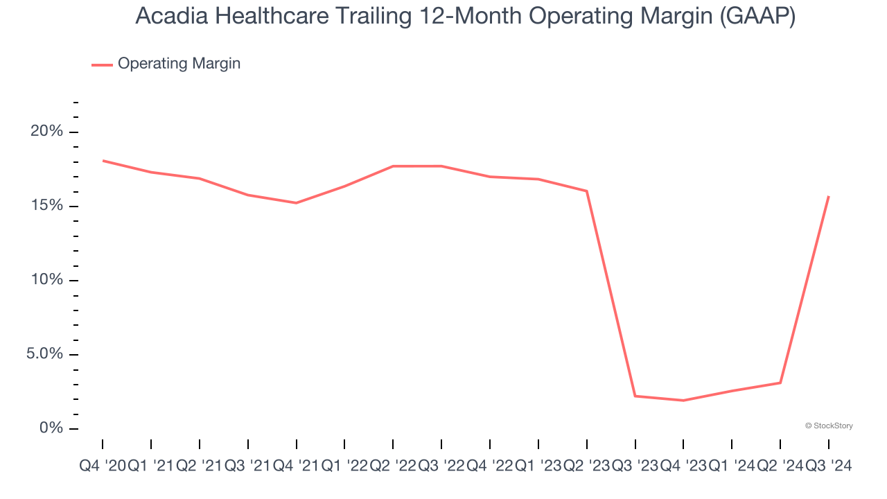 Acadia Healthcare Trailing 12-Month Operating Margin (GAAP)