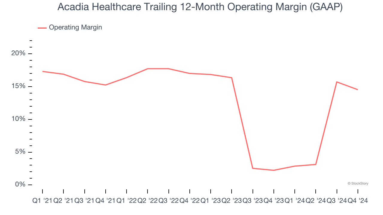 Acadia Healthcare Trailing 12-Month Operating Margin (GAAP)