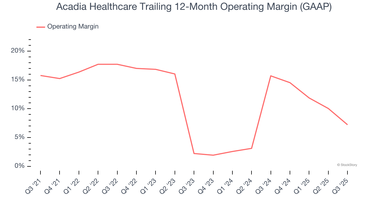 Acadia Healthcare Trailing 12-Month Operating Margin (GAAP)