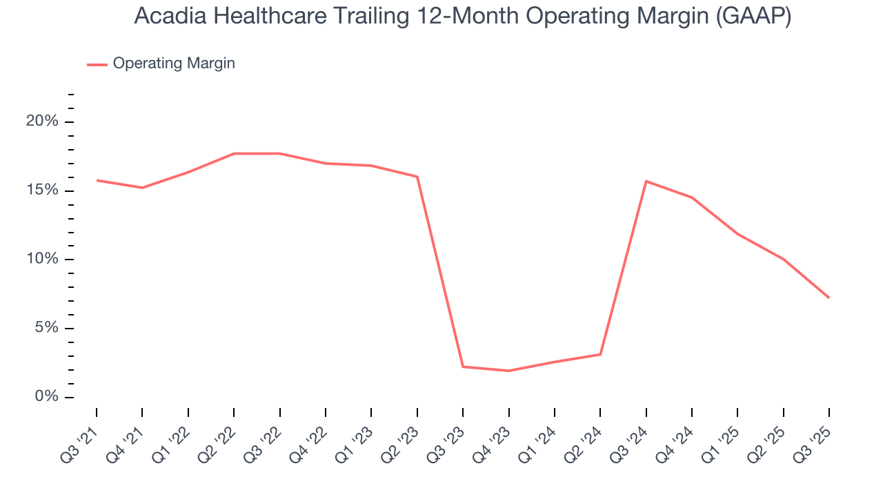 Acadia Healthcare Trailing 12-Month Operating Margin (GAAP)