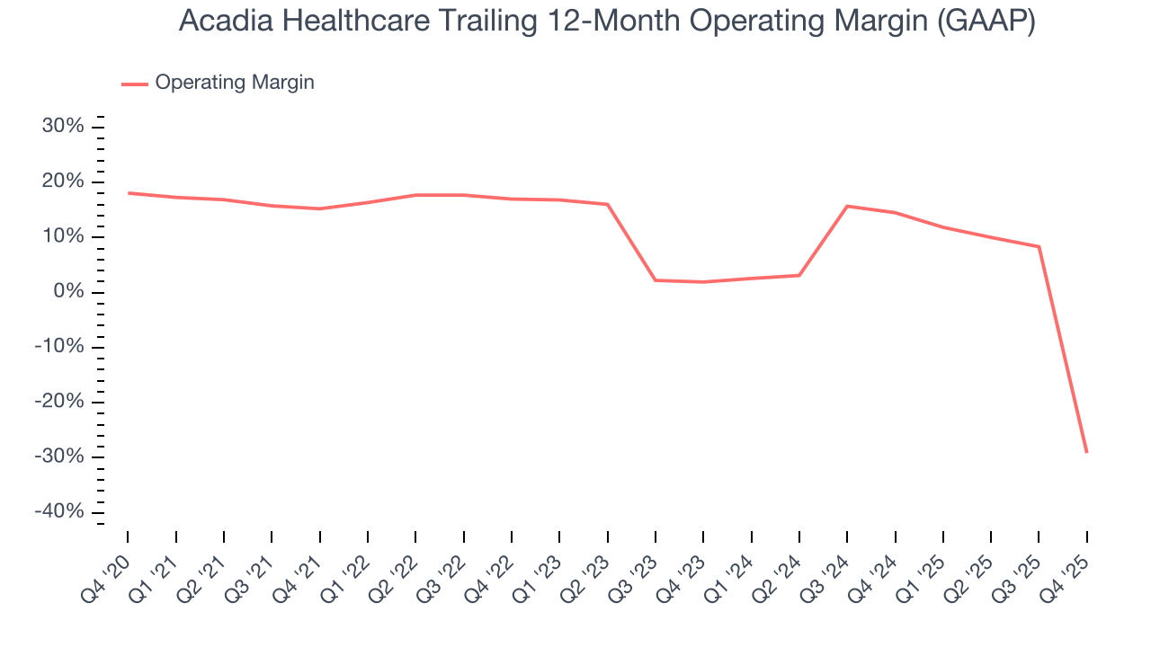 Acadia Healthcare Trailing 12-Month Operating Margin (GAAP)