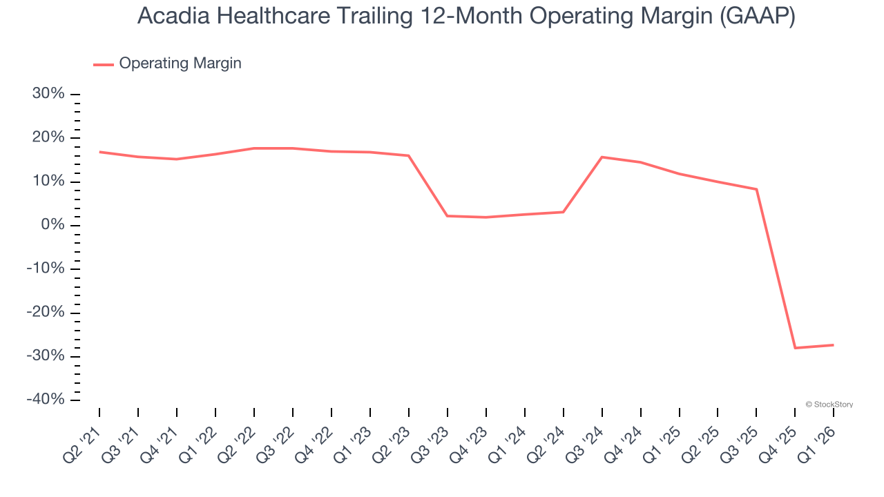 Acadia Healthcare Trailing 12-Month Operating Margin (GAAP)