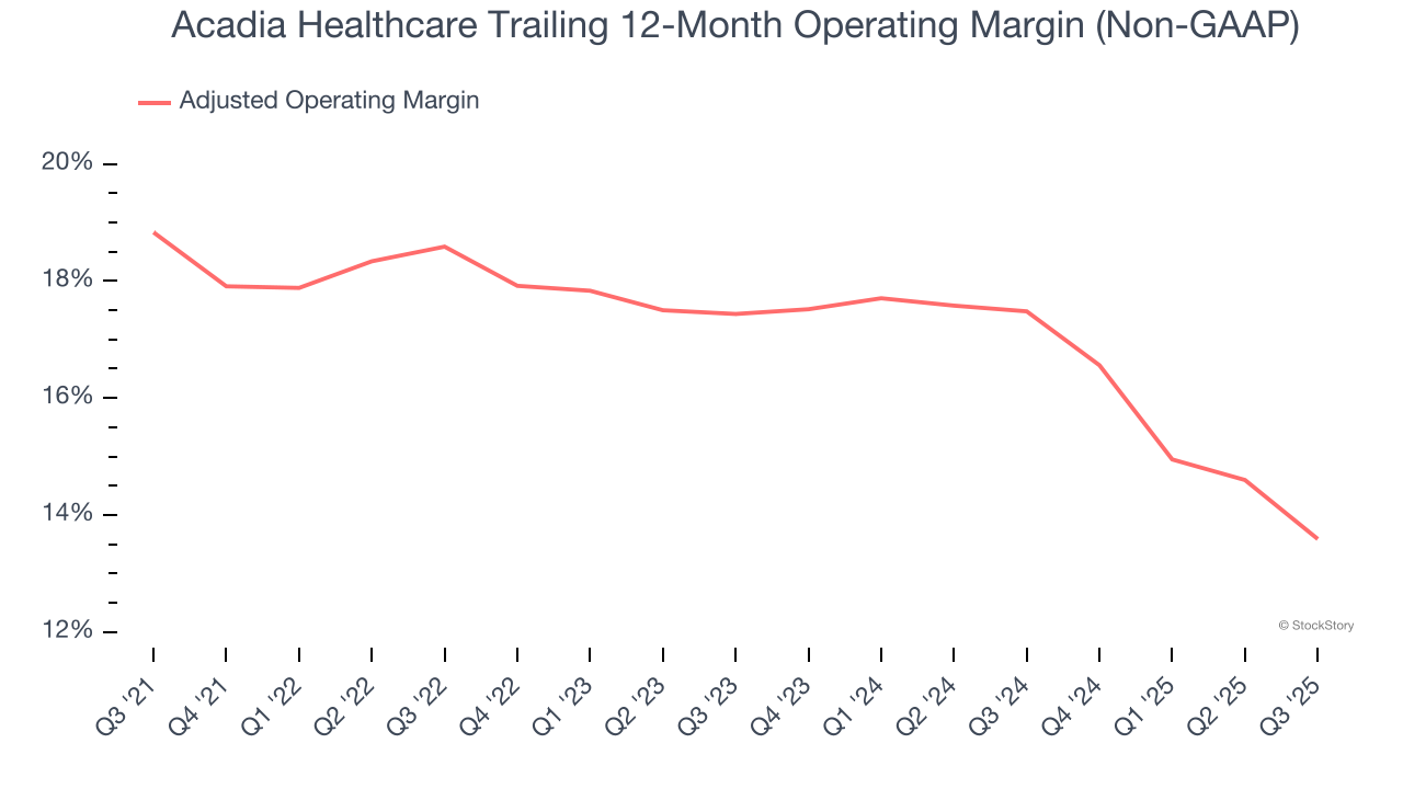 Acadia Healthcare Trailing 12-Month Operating Margin (Non-GAAP)