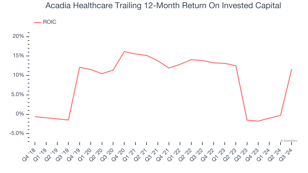 Acadia Healthcare Trailing 12-Month Return On Invested Capital