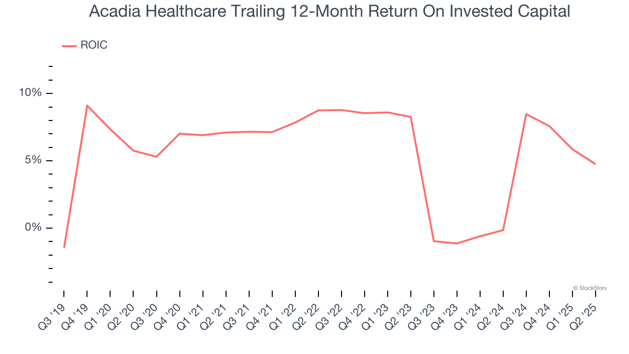 Acadia Healthcare Trailing 12-Month Return On Invested Capital
