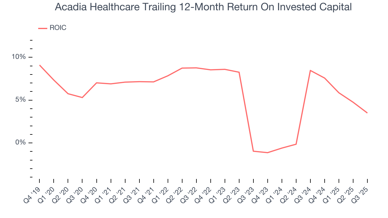 Acadia Healthcare Trailing 12-Month Return On Invested Capital